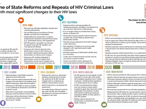 Timeline Of State Reforms And Repeals Of Hiv Criminal Laws Chlp Updated 2022 The Center For